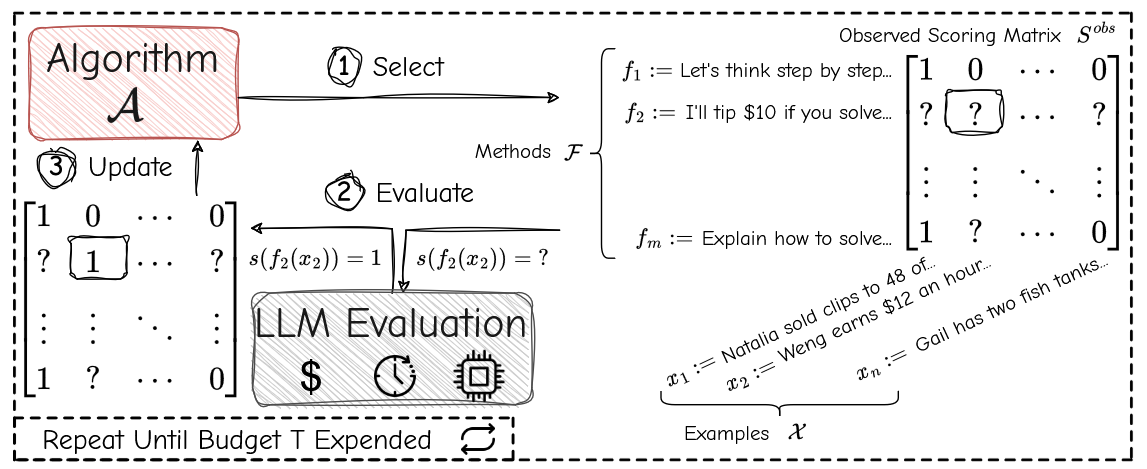 On Speeding Up Language Model Evaluation