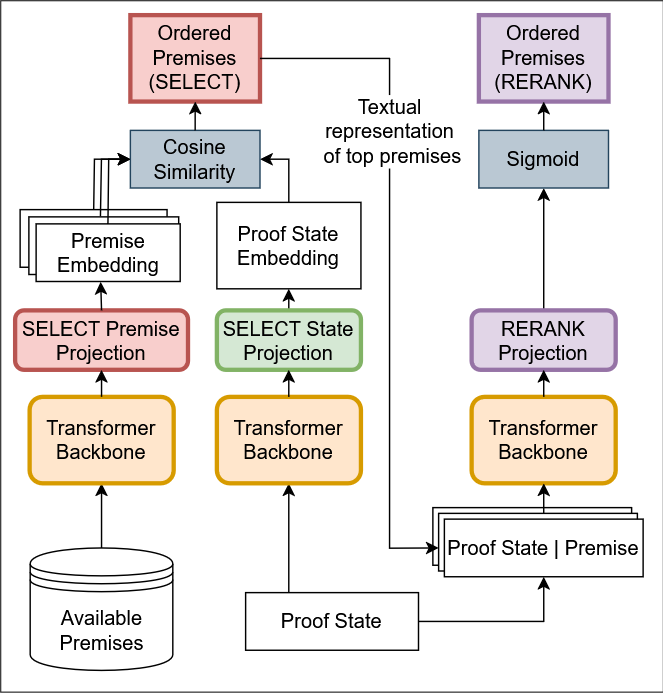 Magnushammer: A Transformer-based Approach to Premise Selection