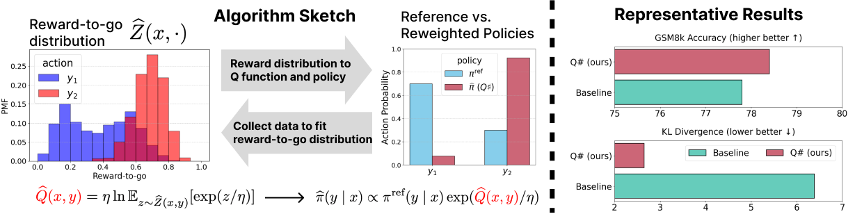Q♯: Provably Optimal Distributional RL for LLM Post-Training