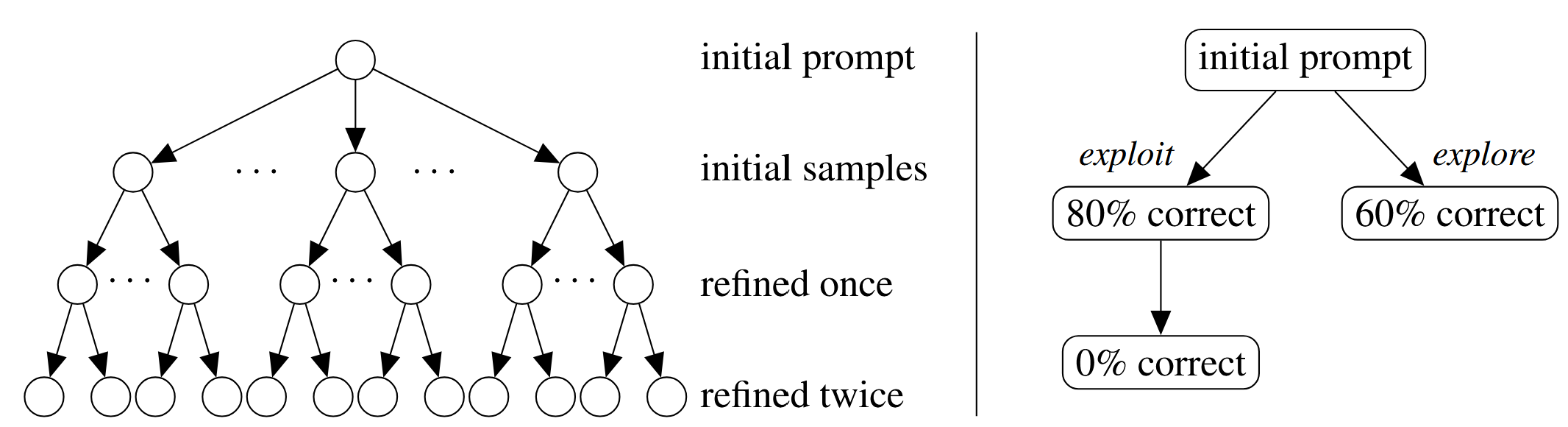 Code Repair with LLMs Gives an Exploration-Exploitation Tradeoff